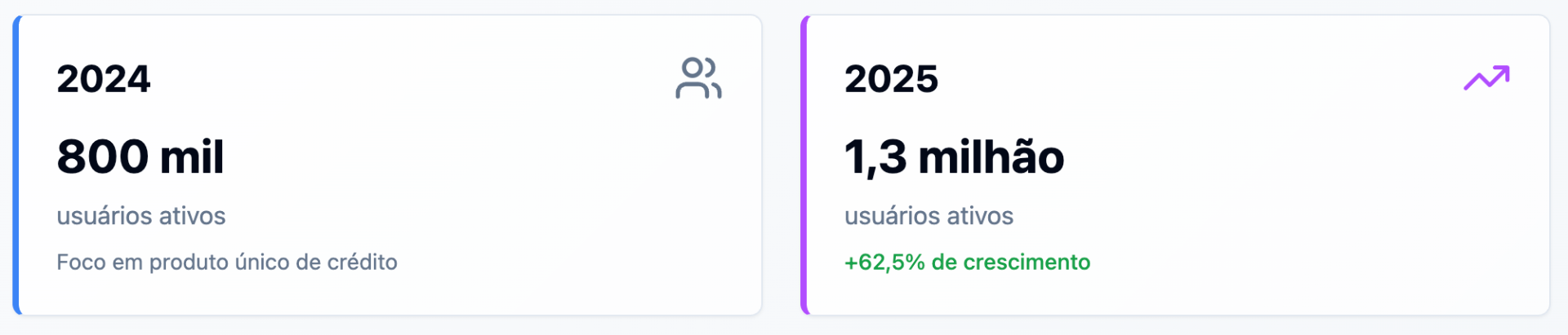 Comparação visual do crescimento de usuários entre 2024 e 2025